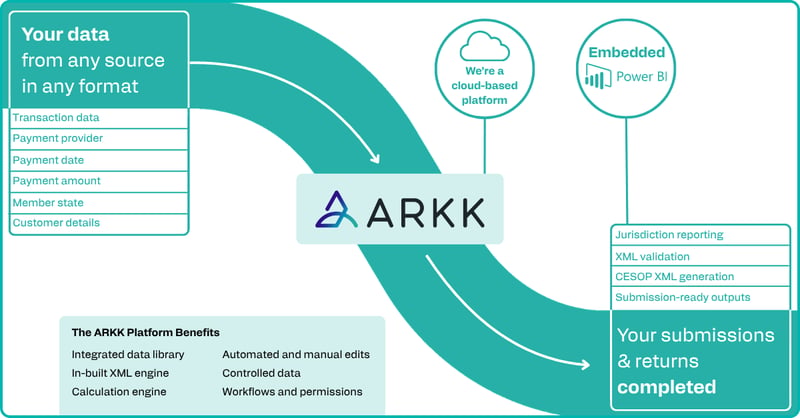 Diagram showing how the ARKK Automation Platform ingests data from any source and format (CRM, ERP, Payroll, POS, Excel, and more), processes it through the cloud-based platform with embedded Power BI, and delivers completed CESOP submissions and returns. Diagram showing how the ARKK Automation Platform ingests data from any source and format (CRM, ERP, Payroll, POS, Excel, and more), processes it through the cloud-based platform with embedded Power BI, and delivers completed CESOP submissions and returns.