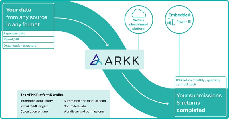 Diagram showing the ARKK Automation Platform ingesting employee benefit data from any source, processing it, and delivering completed PSA calculations, HMRC submissions, and reconciliation reports.