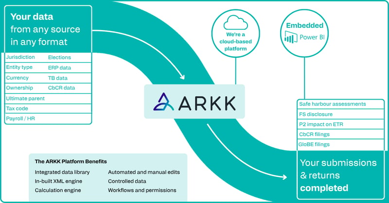 Diagram showing data flowing from source systems through the ARKK Automation Platform's GloBE and QDMTT calculation engine to submission-ready returns filed with local tax authorities.