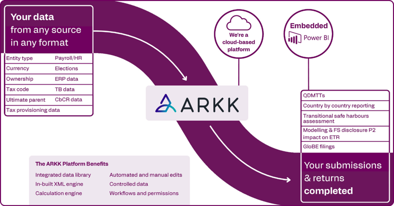 Diagram showing data flowing from source systems through the ARKK Automation Platform's GloBE and QDMTT calculation engine to submission-ready returns filed with local tax authorities.