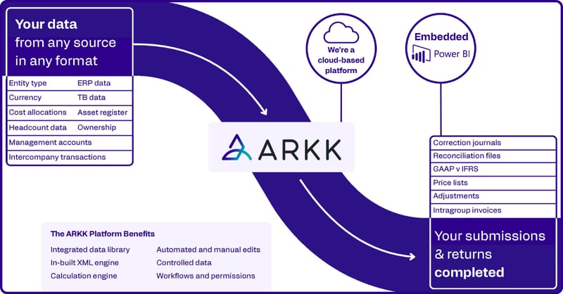 Diagram of ARKK's OTP platform: pulls data directly from your systems and calculates and aggregates transfer pricing figures, replacing manual spreadsheet processes.