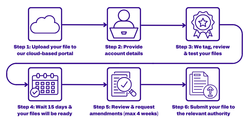 ARKK's six-step iXBRL tagging process, from file upload to submission-ready iXBRL file for HMRC and Irish Revenue. ARKK's six-step iXBRL tagging process, from file upload to submission-ready iXBRL file for HMRC and Irish Revenue.