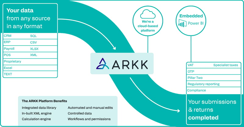 The ARKK Automation Platform for CARF Reporting
