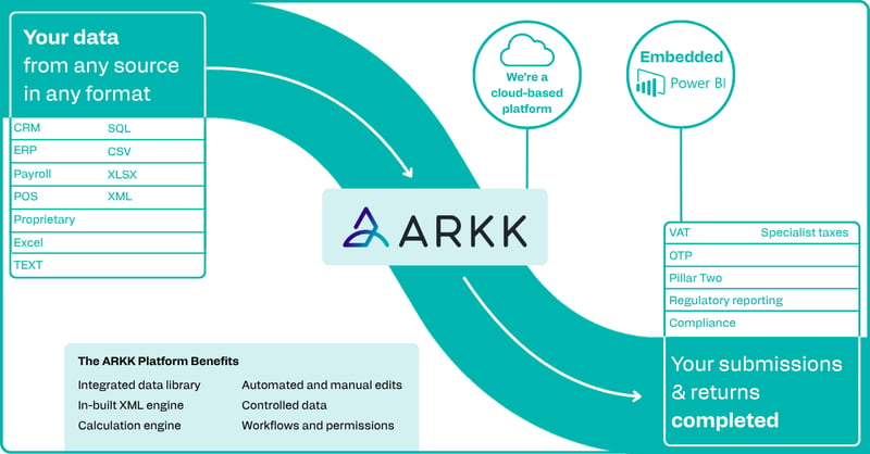 How the ARKK platform works for CIS returns