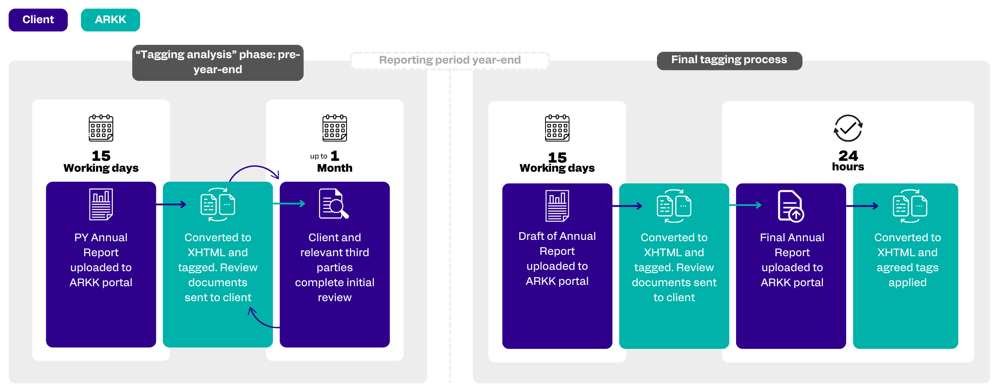 ARKK tagging workflow diagram ARKK tagging workflow diagram