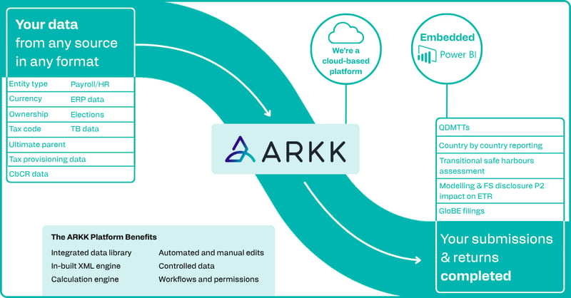 Diagram showing ARKK's CbCR platform ingesting financial and operational data from any source, processing it in the cloud, and delivering submission-ready CbCR reports by jurisdiction.