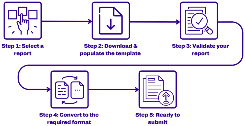 Diagram showing the five-step AIFMD reporting process on the ARKK portal: select, download, validate, convert and submit. Diagram showing the five-step AIFMD reporting process on the ARKK portal: select, download, validate, convert and submit.