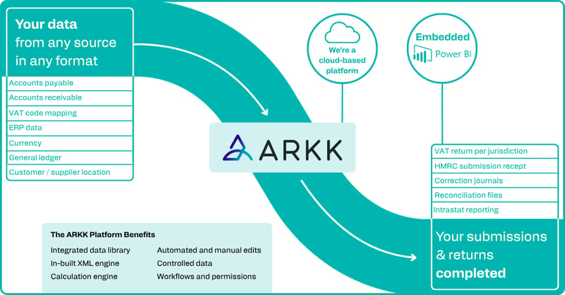 Diagram showing ARKK's VAT platform ingesting data from any source, processing it in the cloud, and delivering completed VAT returns, HMRC receipts, and reconciliation reports.