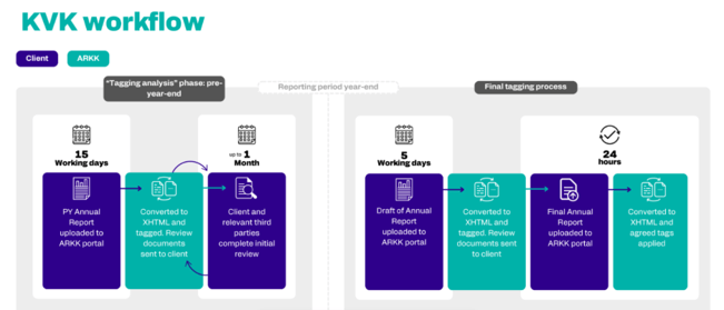 KVK Filing Process with ARKK